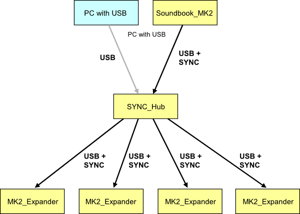 Sync-Hub-Übersicht